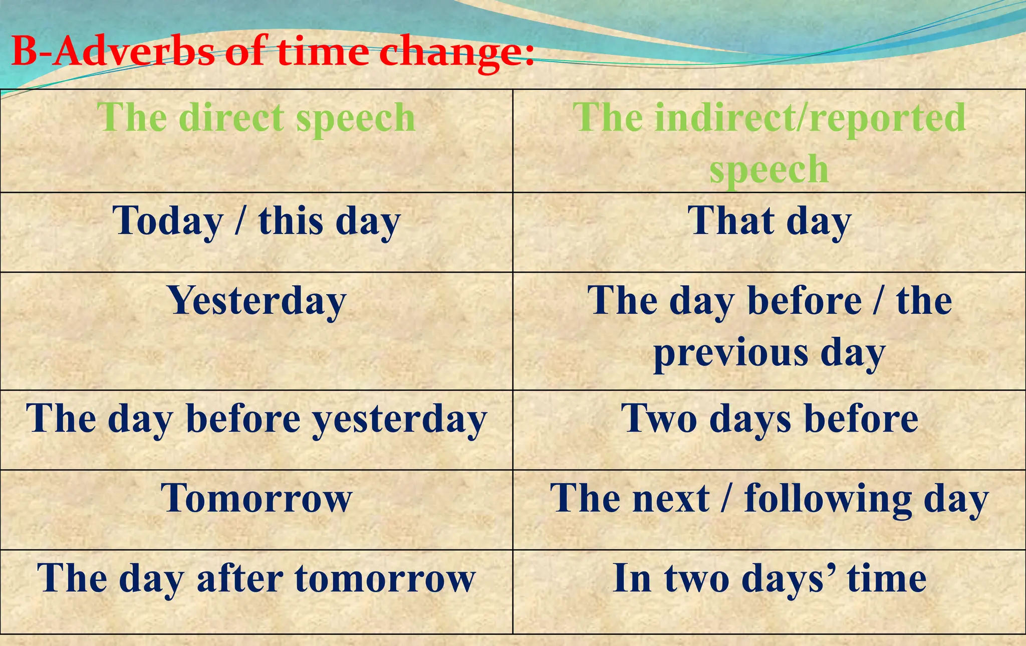 The direct speech The indirect/reported
speech
Today / this day That day
Yesterday The day before / the
previous day
The day before yesterday Two days before
Tomorrow The next / following day
The day after tomorrow In two days’ time
B-Adverbs of time change:
 