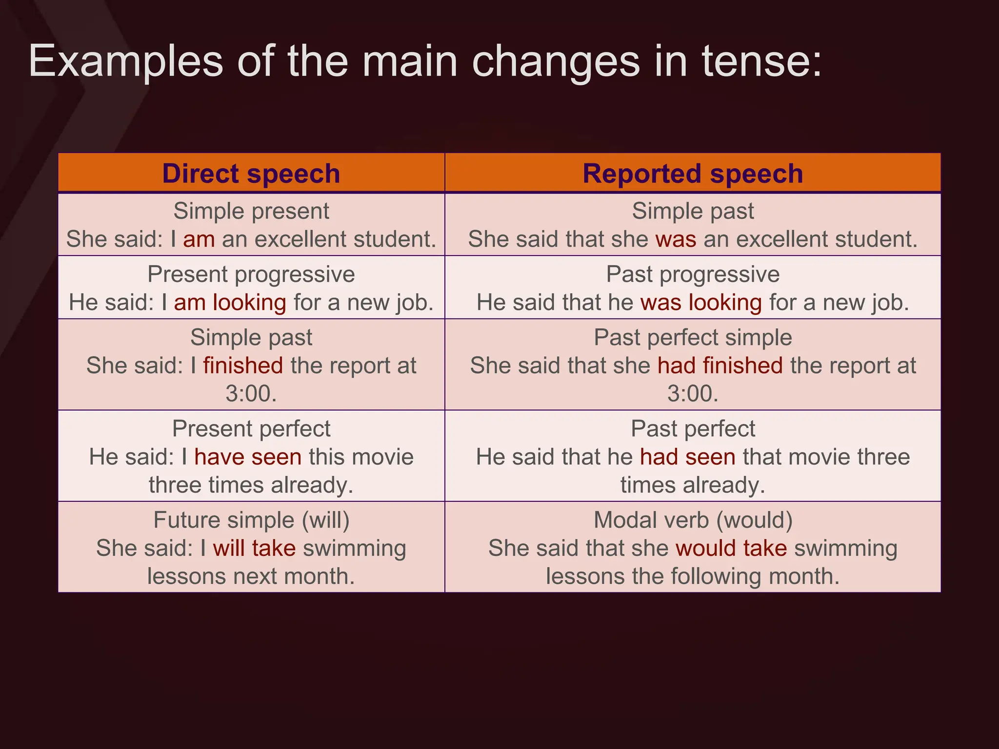 Examples of the main changes in tense:
Direct speech Reported speech
Simple present
She said: I am an excellent student.
Simple past
She said that she was an excellent student.
Present progressive
He said: I am looking for a new job.
Past progressive
He said that he was looking for a new job.
Simple past
She said: I finished the report at
3:00.
Past perfect simple
She said that she had finished the report at
3:00.
Present perfect
He said: I have seen this movie
three times already.
Past perfect
He said that he had seen that movie three
times already.
Future simple (will)
She said: I will take swimming
lessons next month.
Modal verb (would)
She said that she would take swimming
lessons the following month.
 