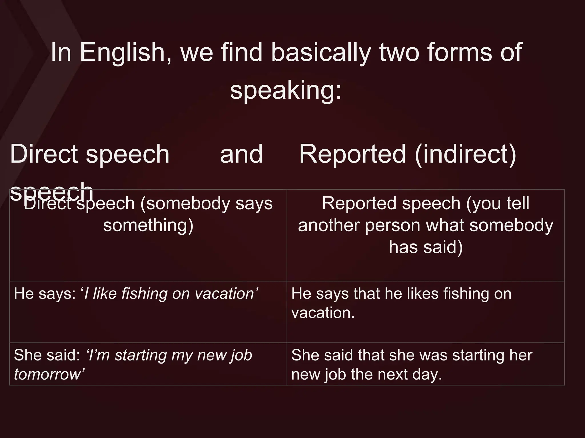 In English, we find basically two forms of
speaking:
Direct speech and Reported (indirect)
speech
Direct speech (somebody says
something)
Reported speech (you tell
another person what somebody
has said)
He says: ‘I like fishing on vacation’ He says that he likes fishing on
vacation.
She said: ‘I’m starting my new job
tomorrow’
She said that she was starting her
new job the next day.
 