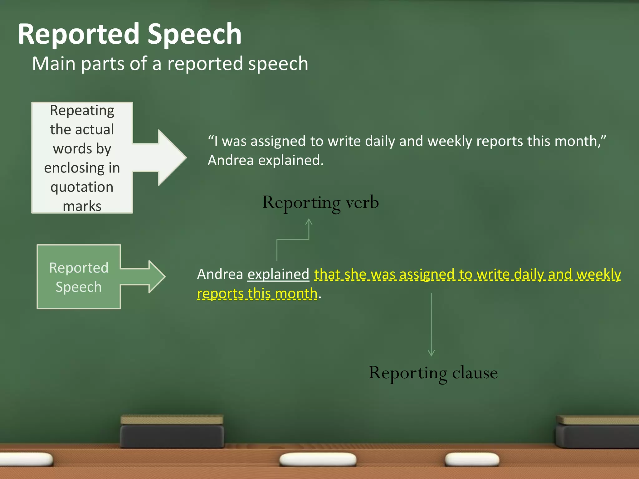 Reported Speech
Main parts of a reported speech
“I was assigned to write daily and weekly reports this month,”
Andrea explained.
Andrea explained that she was assigned to write daily and weekly
reports this month.
Repeating
the actual
words by
enclosing in
quotation
marks
Reported
Speech
Reporting verb
Reporting clause
 