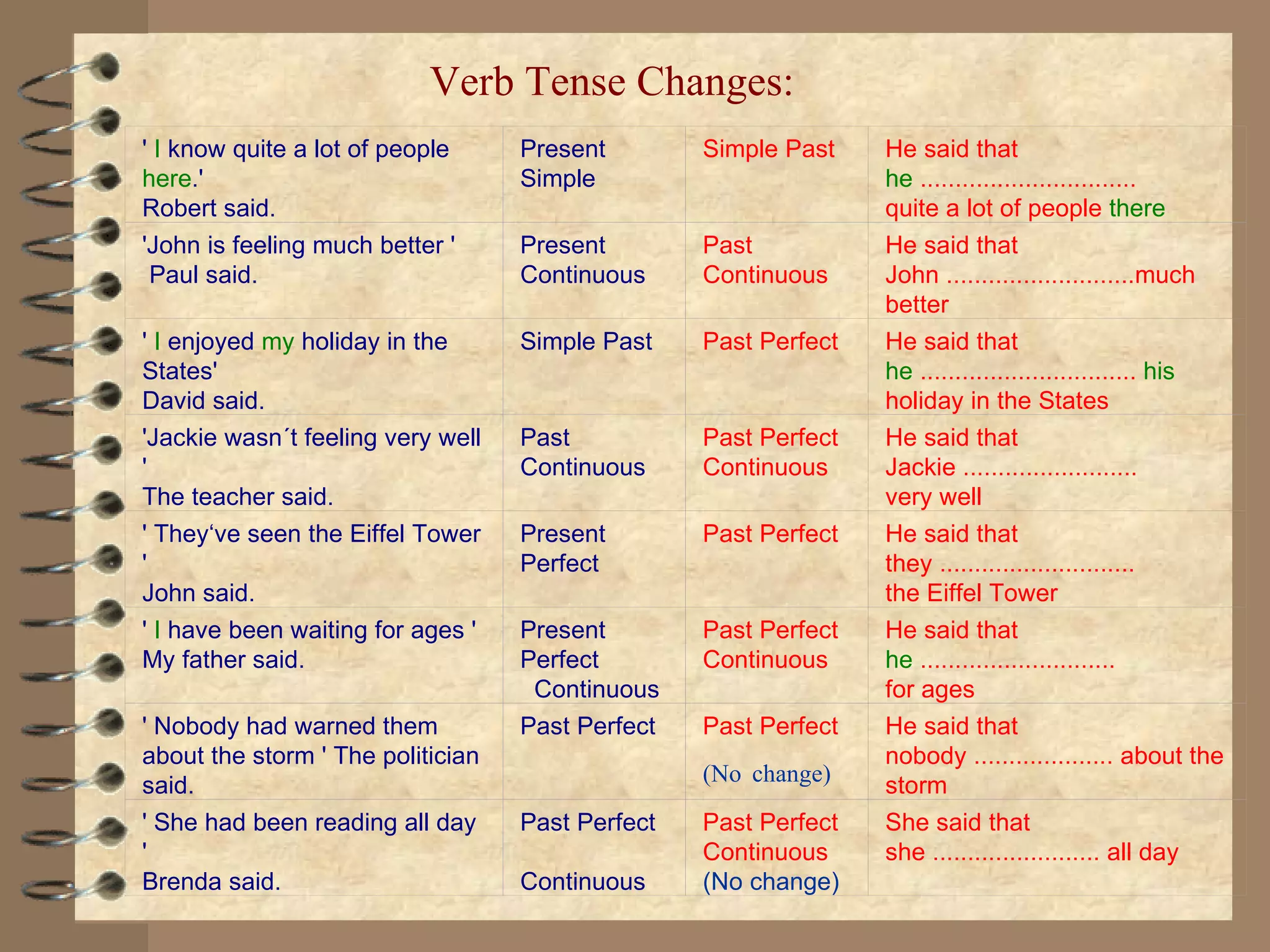 DIRECT SPEECH  REPORTED SPEECH   Verb Tense Changes: '   I  know quite a lot of people   here .' Robert said. Present Simple  Simple Past He said that  he  ............................... quite a lot of people  there 'John is feeling much better ' Paul said. Present Continuous  Past Continuous He said that John ...........................much better '  I   enjoyed  my  holiday in the States' David said.  Simple Past  Past Perfect He said that  he  ...............................  his  holiday in the States 'Jackie wasn´t feeling very well ' The teacher said. Past Continuous  Past Perfect Continuous He said that Jackie ......................... very well ' They‘ve seen the Eiffel Tower ' John said. Present Perfect  Past Perfect He said that they ............................ the Eiffel Tower '  I   have been waiting for ages ' My father said. Present Perfect  Continuous  Past Perfect Continuous He said that  he  ............................ for ages ' Nobody had warned them about the storm ' The politician said. Past Perfect  Past Perfect (No   change) He said that nobody .................... about the storm ' She had been reading all day ' Brenda said. Past Perfect  Continuous  Past Perfect Continuous (No change) She said that she ........................ all day 
