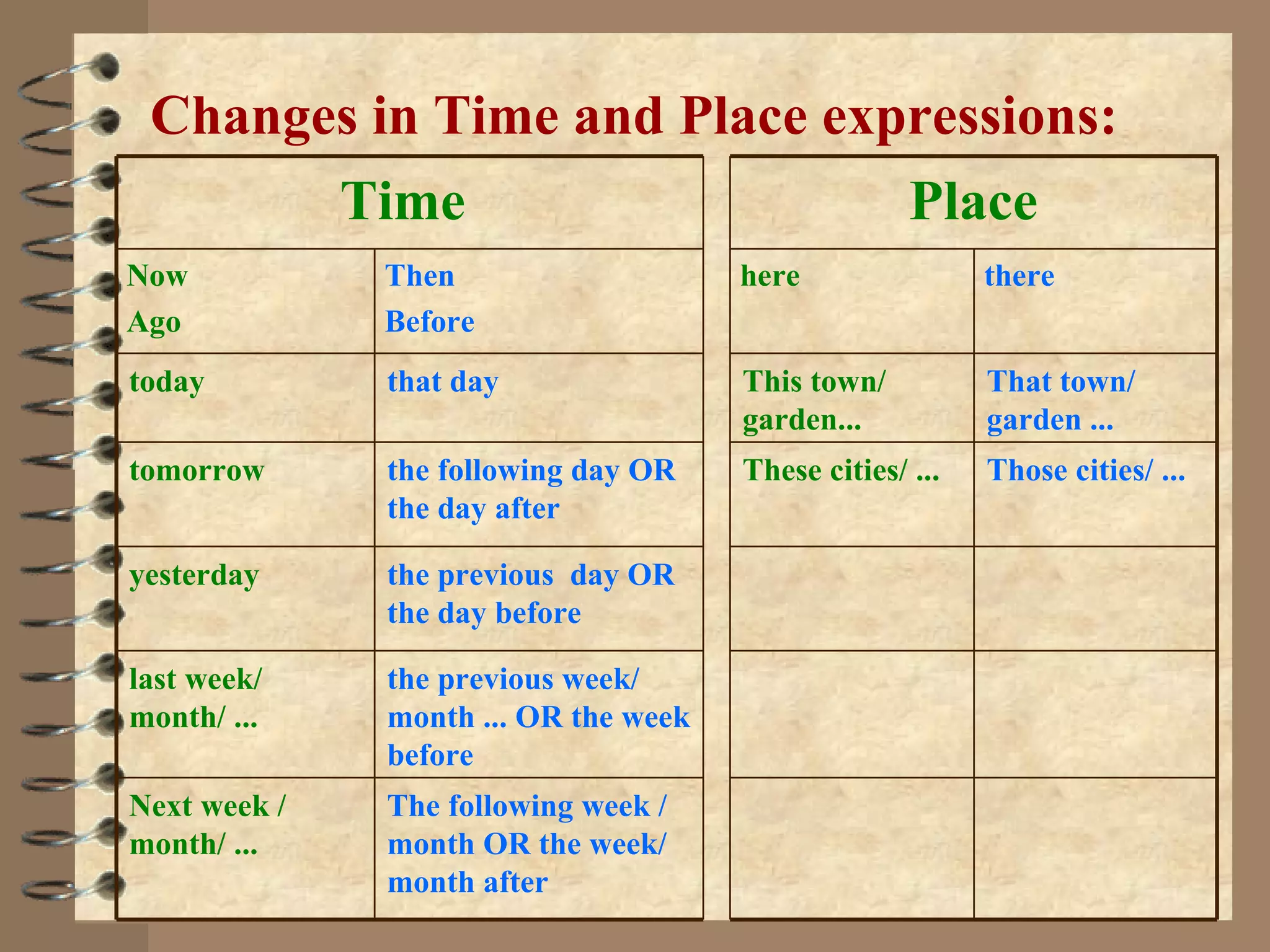Changes in Time and Place expressions: the previous week/ month ... OR the week before  last week/ month/ ... The following week / month OR the week/ month after Next week / month/ ... the previous  day OR the day before yesterday Those cities/ ... These cities/ ... the following day OR the day after tomorrow That town/ garden ... This town/ garden... that day today there here Then Before Now Ago Place Time  