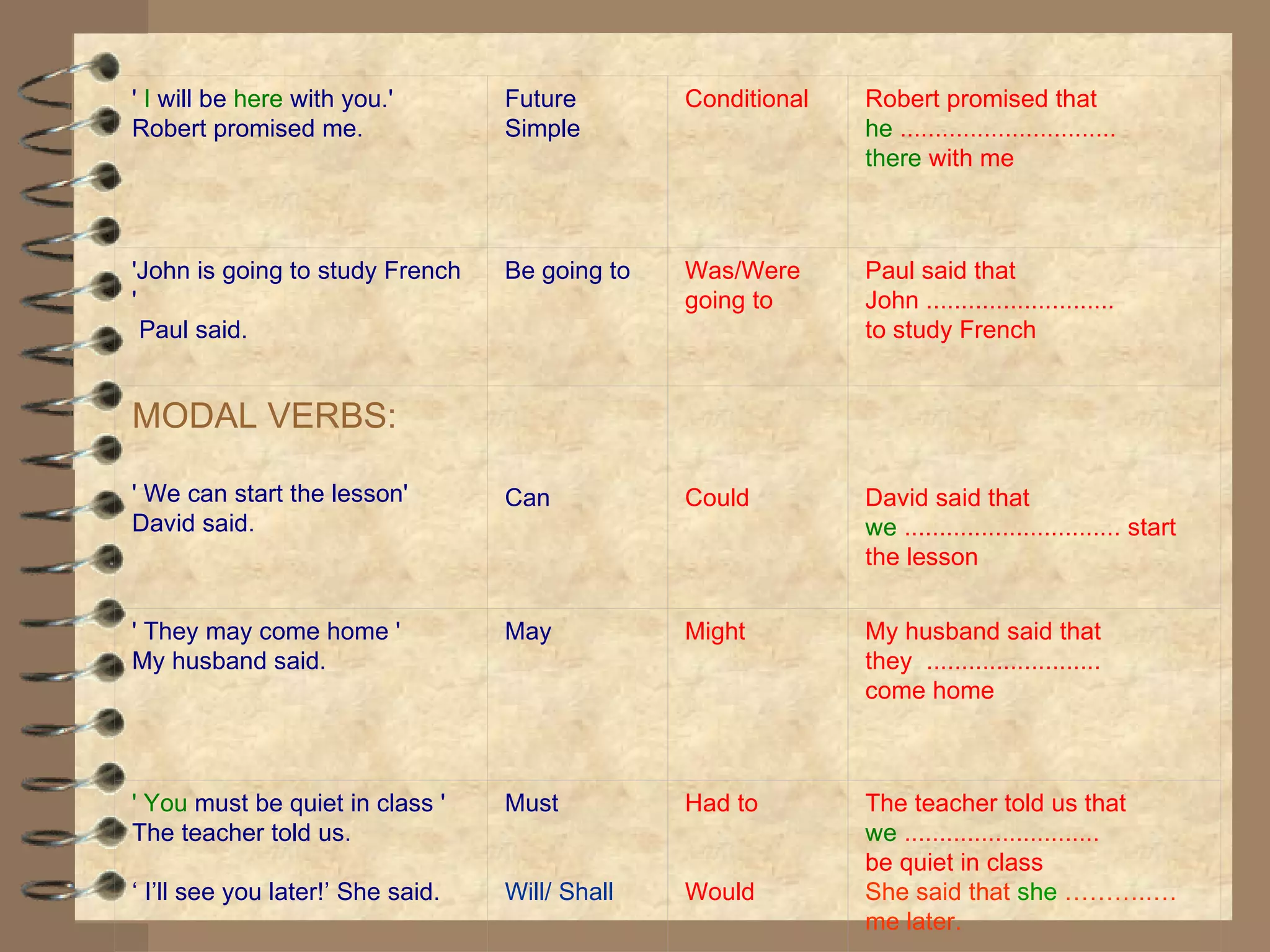 ' I will be here with you.'        Future        Conditional   Robert promised that
Robert promised me.                Simple                      he ...............................
                                                               there with me



'John is going to study French     Be going to   Was/Were      Paul said that
'                                                going to      John ...........................
  Paul said.                                                   to study French


MODAL VERBS:

' We can start the lesson'         Can           Could         David said that
David said.                                                    we ............................... start
                                                               the lesson


' They may come home '             May           Might         My husband said that
My husband said.                                               they .........................
                                                               come home



' You must be quiet in class '     Must          Had to        The teacher told us that
The teacher told us.                                           we ............................
                                                               be quiet in class
‘ I’ll see you later!’ She said.   Will/ Shall   Would         She said that she ………..…
                                                               me later.
 