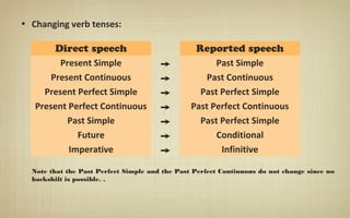 • Changing verb tenses:
Note that the Past Perfect Simple and the Past Perfect Continuous do not change since no
backshift is possible. .
Direct speech Reported speech
Present Simple ➙ Past Simple
Present Continuous ➙ Past Continuous
Present Perfect Simple ➙ Past Perfect Simple
Present Perfect Continuous ➙ Past Perfect Continuous
Past Simple ➙ Past Perfect Simple
Future ➙ Conditional
Imperative ➙ Infinitive
 