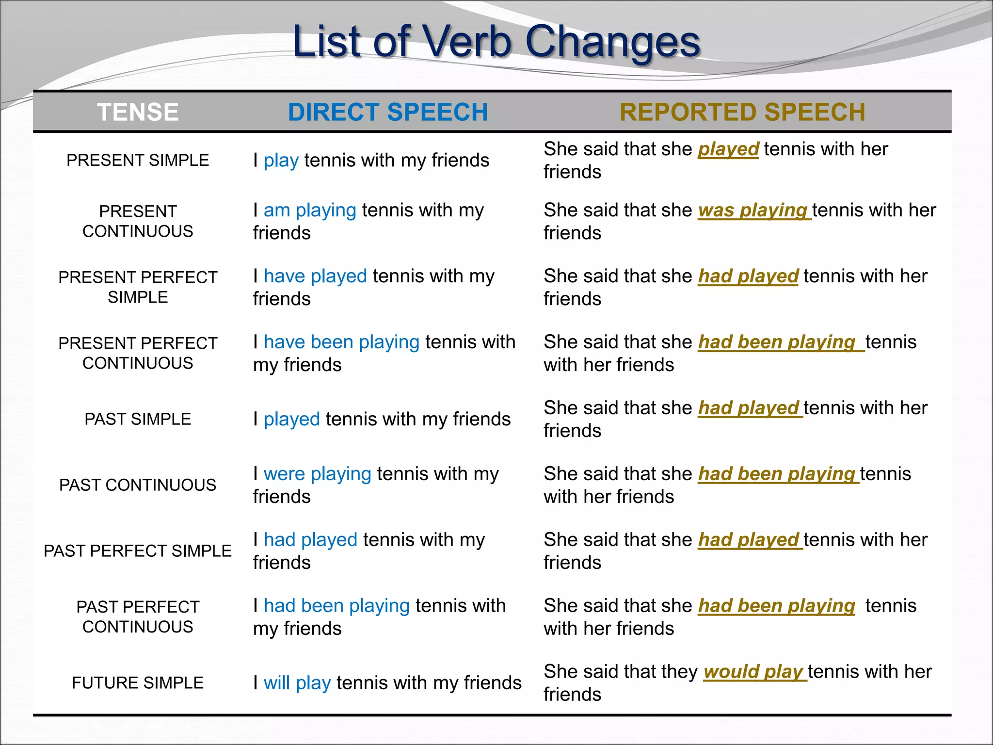 List of Verb Changes
TENSE DIRECT SPEECH REPORTED SPEECH
PRESENT SIMPLE I play tennis with my friends
She said that she played tennis with her
friends
PRESENT
CONTINUOUS
I am playing tennis with my
friends
She said that she was playing tennis with her
friends
PRESENT PERFECT
SIMPLE
I have played tennis with my
friends
She said that she had played tennis with her
friends
PRESENT PERFECT
CONTINUOUS
I have been playing tennis with
my friends
She said that she had been playing tennis
with her friends
PAST SIMPLE I played tennis with my friends
She said that she had played tennis with her
friends
PAST CONTINUOUS
I were playing tennis with my
friends
She said that she had been playing tennis
with her friends
PAST PERFECT SIMPLE
I had played tennis with my
friends
She said that she had played tennis with her
friends
PAST PERFECT
CONTINUOUS
I had been playing tennis with
my friends
She said that she had been playing tennis
with her friends
FUTURE SIMPLE I will play tennis with my friends
She said that they would play tennis with her
friends
 