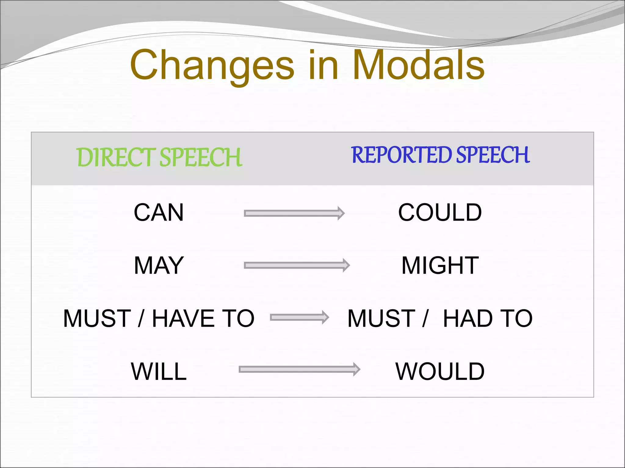 Changes in Modals
DIRECT SPEECH REPORTEDSPEECH
CAN COULD
MAY MIGHT
MUST / HAVE TO MUST / HAD TO
WILL WOULD
 