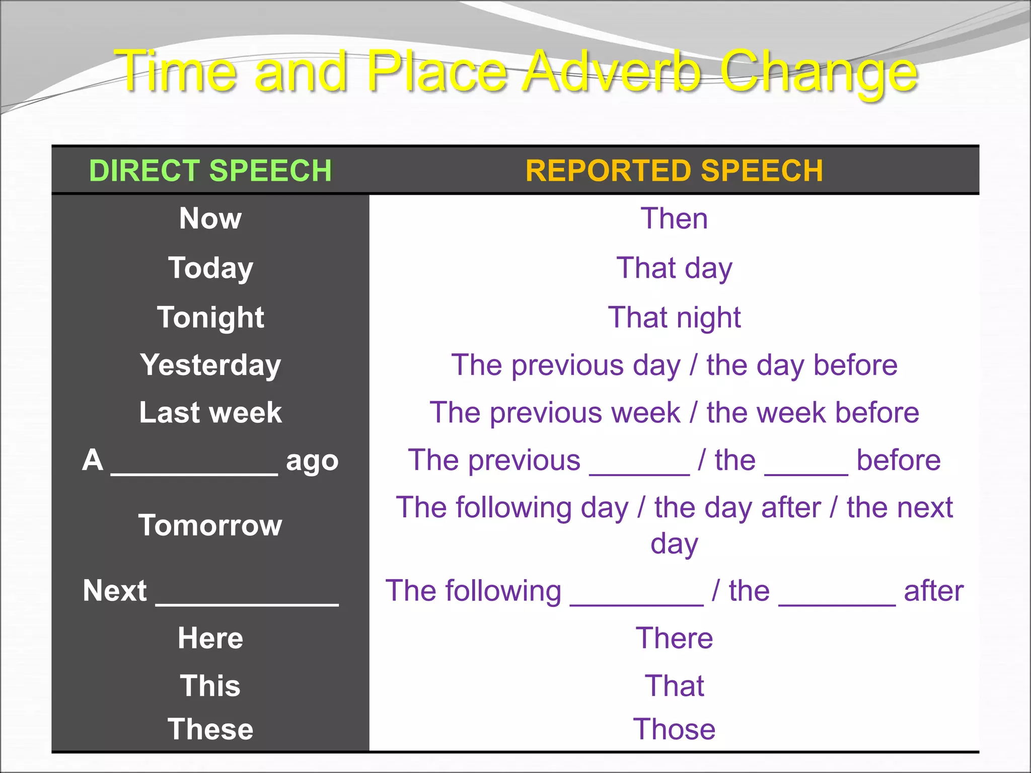 Time and Place Adverb Change
DIRECT SPEECH REPORTED SPEECH
Now Then
Today That day
Tonight That night
Yesterday The previous day / the day before
Last week The previous week / the week before
A __________ ago The previous ______ / the _____ before
Tomorrow
The following day / the day after / the next
day
Next ___________ The following ________ / the _______ after
Here There
This
These
That
Those
 