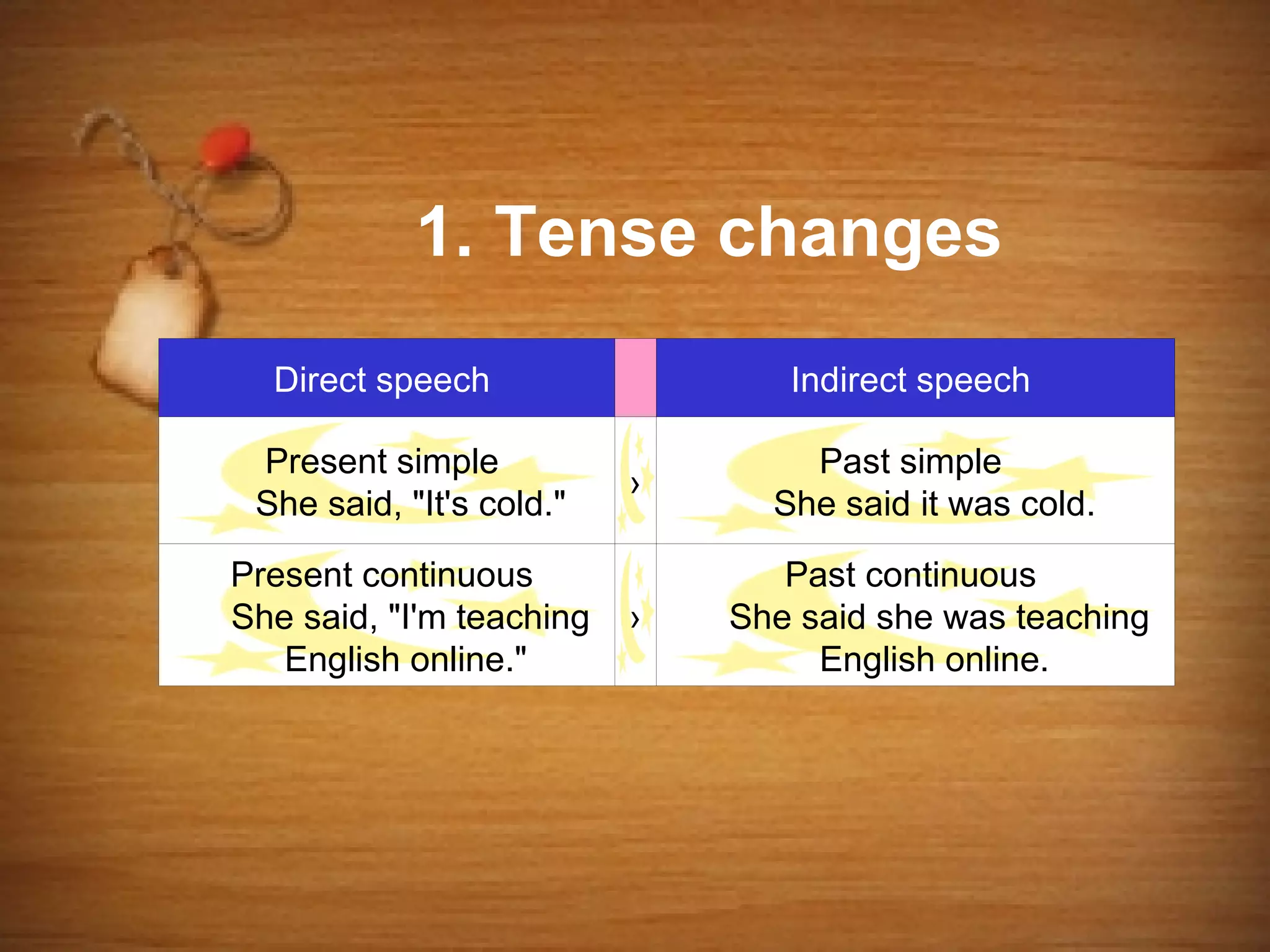 1. Tense changes
  Direct speech                  Indirect speech

 Present simple                   Past simple
                          ›
 She said, "It's cold."         She said it was cold.

Present continuous               Past continuous
She said, "I'm teaching   ›   She said she was teaching
   English online."                English online.
 