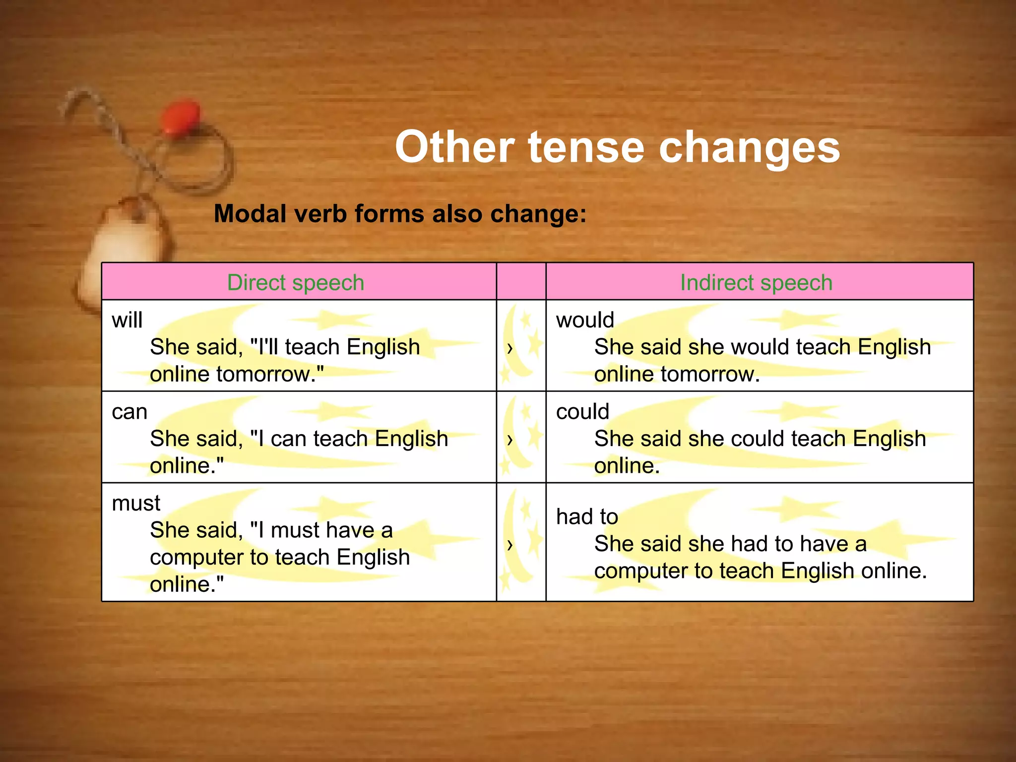 Other tense changes
             Modal verb forms also change:

               Direct speech                            Indirect speech
will                                        would
       She said, "I'll teach English    ›      She said she would teach English
       online tomorrow."                       online tomorrow.
can                                         could
       She said, "I can teach English   ›      She said she could teach English
       online."                                online.
must
                                            had to
   She said, "I must have a
                                        ›      She said she had to have a
   computer to teach English
                                               computer to teach English online.
   online."
 