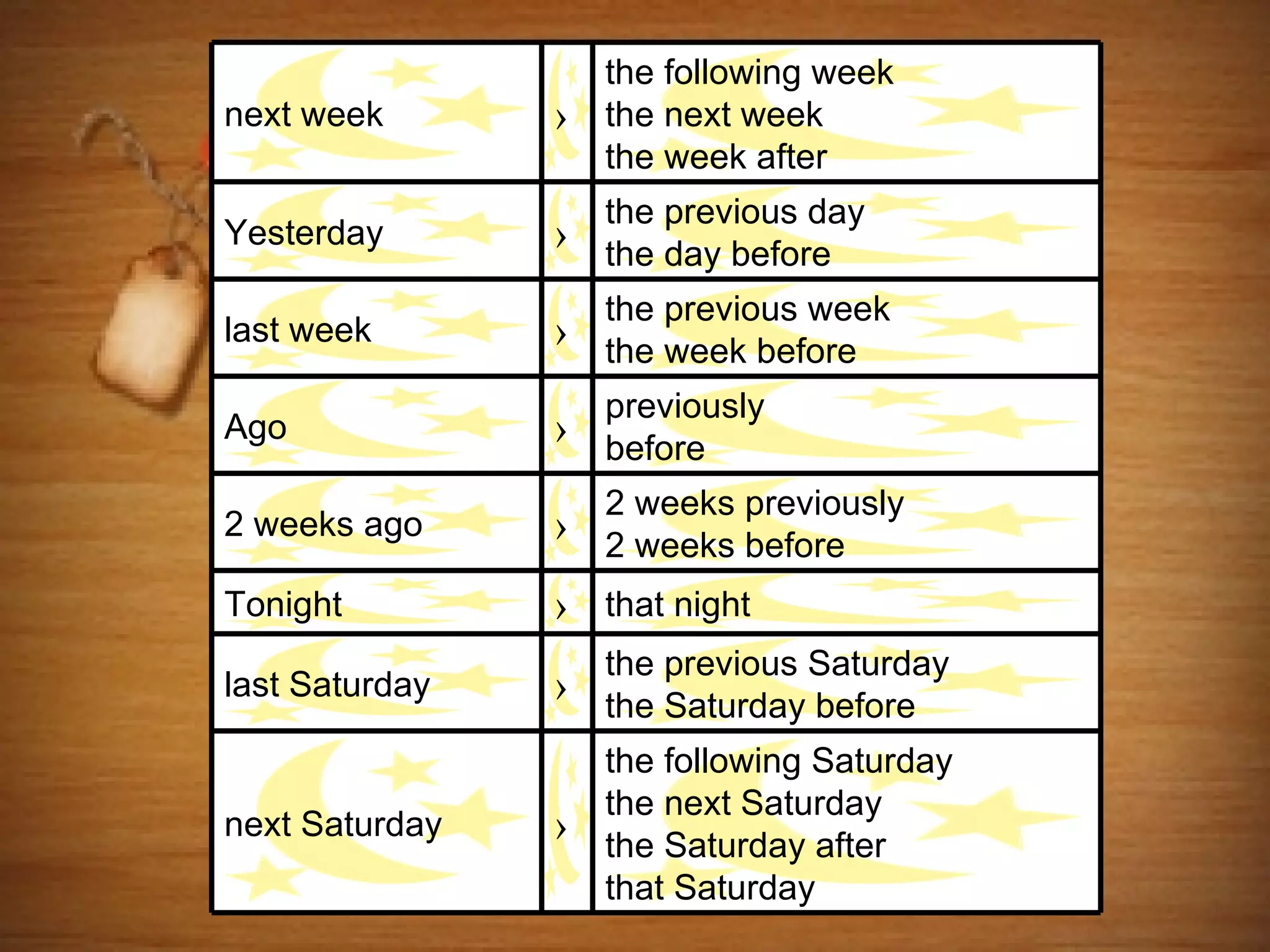 the following week
next week       ›   the next week
                    the week after
                    the previous day
Yesterday       ›   the day before
                    the previous week
last week       › the week before
                    previously
Ago             › before
                    2 weeks previously
2 weeks ago     › 2 weeks before
Tonight         › that night
                    the previous Saturday
last Saturday   ›   the Saturday before
                    the following Saturday
                    the next Saturday
next Saturday   ›   the Saturday after
                    that Saturday
 