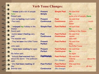 ' I know quite a lot of people
here.'
Robert said.
Present
Simple
Simple Past He said that
he ...............................
quite a lot of people there
'John is feeling much better '
Paul said.
Present
Continuous
Past
Continuous
He said that
John ...........................much
better
' I enjoyed my holiday in the
States'
David said.
Simple Past Past Perfect He said that
he ............................... his
holiday in the States
'Jackie wasn´t feeling very
well '
The teacher said.
Past
Continuous
Past Perfect
Continuous
He said that
Jackie .........................
very well
' They‘ve seen the Eiffel Tower
'
John said.
Present
Perfect
Past Perfect He said that
they ............................
the Eiffel Tower
' I have been waiting for ages
'
My father said.
Present
Perfect
Continuous
Past Perfect
Continuous
He said that
he ............................
for ages
' Nobody had warned them
about the storm ' The politician
said.
Past Perfect Past Perfect
(No change)
He said that
nobody .................... about the
storm
' She had been reading all
day '
Brenda said.
Past Perfect
Continuous
Past Perfect
Continuous
(No change)
She said that
she ........................ all day
Verb Tense Changes:
 
