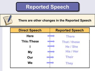 Reported Speech
There are other changes in the Reported Speech
Direct Speech Reported Speech
Here
This /These
I
My
Our
We
There
That / those
He / She
His / Her
Their
They
 