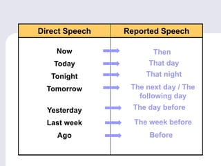 Direct Speech Reported Speech
Now
Today
Tonight
Tomorrow
Yesterday
Last week
Ago
Then
That day
That night
The next day / The
following day
The day before
The week before
Before
 