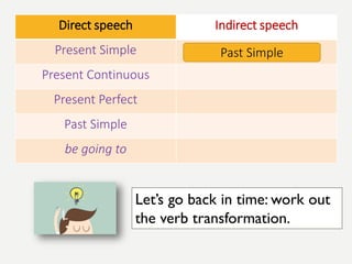 •
Direct speech Indirect speech
Present Simple
Present Continuous
Present Perfect
Past Simple
be going to
Past Simple
Let’s go back in time: work out
the verb transformation.
 