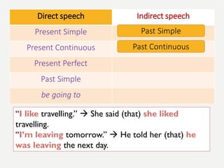•
Direct speech Indirect speech
Present Simple
Present Continuous
Present Perfect
Past Simple
be going to
Past Simple
Past Continuous
“I like travelling.”  She said (that) she liked
travelling.
“I’m leaving tomorrow.”  He told her (that) he
was leaving the next day.
 