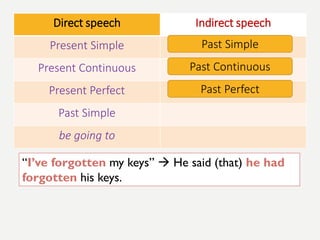 •
Direct speech Indirect speech
Present Simple
Present Continuous
Present Perfect
Past Simple
be going to
Past Simple
Past Continuous
Past Perfect
“I’ve forgotten my keys”  He said (that) he had
forgotten his keys.
 