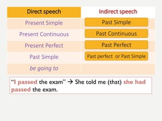 •
Direct speech Indirect speech
Present Simple
Present Continuous
Present Perfect
Past Simple
be going to
Past Simple
Past Continuous
Past Perfect
Past perfect or Past Simple
“I passed the exam”  She told me (that) she had
passed the exam.
 