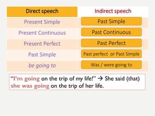 •
Direct speech Indirect speech
Present Simple
Present Continuous
Present Perfect
Past Simple
be going to
Past Simple
Past Continuous
Past Perfect
Past perfect or Past Simple
Was / were going to
“I’m going on the trip of my life!”  She said (that)
she was going on the trip of her life.
 