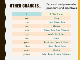 OTHER CHANGES…
Personal and possessive
pronouns and adjectives
I I / he / she
we they
me me / him / her
us them
you him / her / us / them
my my/ / his / her
our their
your his / her / our / their
mine mine / his / hers
ours theirs
yours his / hers / ours / theirs
 