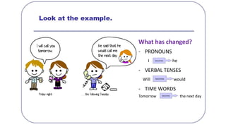 What has changed?
- PRONOUNS
I he
- VERBAL TENSES
Will would
- TIME WORDS
Tomorrow the next day
 