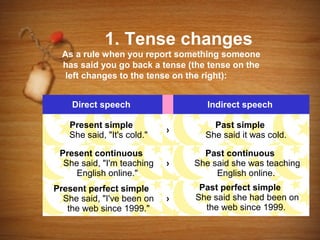 1. Tense changes
  As a rule when you report something someone
  has said you go back a tense (the tense on the
   left changes to the tense on the right):


    Direct speech                  Indirect speech

   Present simple                    Past simple
                            ›
   She said, "It's cold."          She said it was cold.

 Present continuous               Past continuous
  She said, "I'm teaching   ›   She said she was teaching
     English online."                English online.
Present perfect simple           Past perfect simple
  She said, "I've been on   ›   She said she had been on
   the web since 1999."           the web since 1999.
 