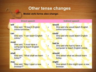 Other tense changes
                 Modal verb forms also change:

              Direct speech                           Indirect speech
will                                       would
       She said, "I'll teach English   ›     She said she would teach English
       online tomorrow."                     online tomorrow.
can                                        could
   She said, "I can teach English      ›      She said she could teach English
   online."                                   online.
must
                                           had to
  She said, "I must have a
                                       ›      She said she had to have a
  computer to teach English
                                              computer to teach English online.
  online."
shall                                      should
   She said, "What shall we learn      ›      She asked what we should learn
   today?"                                    today.
may                                        might
  She said, "May I open a new          ›      She asked if she might open a new
  browser?"                                   browser.
 