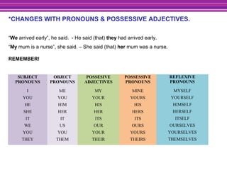 *CHANGES WITH PRONOUNS & POSSESSIVE ADJECTIVES.
“We arrived early”, he said. - He said (that) they had arrived early.
“My mum is a nurse”, she said. – She said (that) her mum was a nurse.
REMEMBER!
SUBJECT
PRONOUNS
OBJECT
PRONOUNS
POSSESIVE
ADJECTIVES
POSSESSIVE
PRONOUNS
REFLEXIVE
PRONOUNS
I ME MY MINE MYSELF
YOU YOU YOUR YOURS YOURSELF
HE HIM HIS HIS HIMSELF
SHE HER HER HERS HERSELF
IT IT ITS ITS ITSELF
WE US OUR OURS OURSELVES
YOU YOU YOUR YOURS YOURSELVES
THEY THEM THEIR THEIRS THEMSELVES
 