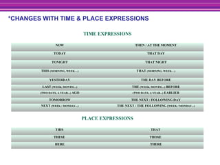 *CHANGES WITH TIME & PLACE EXPRESSIONS
TIME EXPRESSIONS
NOW THEN / AT THE MOMENT
TODAY THAT DAY
TONIGHT THAT NIGHT
THIS (MORNING, WEEK…) THAT (MORNING, WEEK…)
YESTERDAY THE DAY BEFORE
LAST (WEEK, MONTH…) THE (WEEK, MONTH…) BEFORE
(TWO DAYS, A YEAR...) AGO (TWO DAYS, A YEAR...) EARLIER
TOMORROW THE NEXT / FOLLOWING DAY
NEXT (WEEK / MONDAY...) THE NEXT / THE FOLLOWING (WEEK / MONDAY...)
PLACE EXPRESSIONS
THIS THAT
THESE THOSE
HERE THERE
 