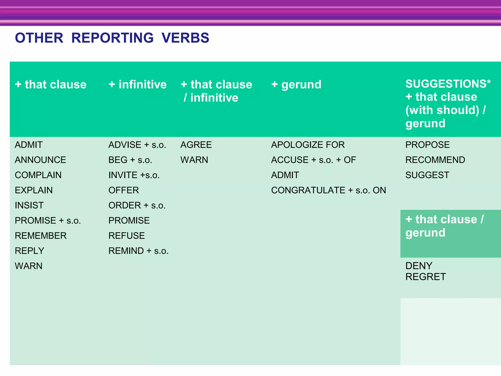 OTHER REPORTING VERBS
+ that clause + infinitive + that clause
/ infinitive
+ gerund SUGGESTIONS*
+ that clause
(with should) /
gerund
ADMIT
ANNOUNCE
COMPLAIN
EXPLAIN
INSIST
PROMISE + s.o.
REMEMBER
REPLY
WARN
ADVISE + s.o.
BEG + s.o.
INVITE +s.o.
OFFER
ORDER + s.o.
PROMISE
REFUSE
REMIND + s.o.
AGREE
WARN
APOLOGIZE FOR
ACCUSE + s.o. + OF
ADMIT
CONGRATULATE + s.o. ON
PROPOSE
RECOMMEND
SUGGEST
+ that clause /
gerund
DENY
REGRET
 