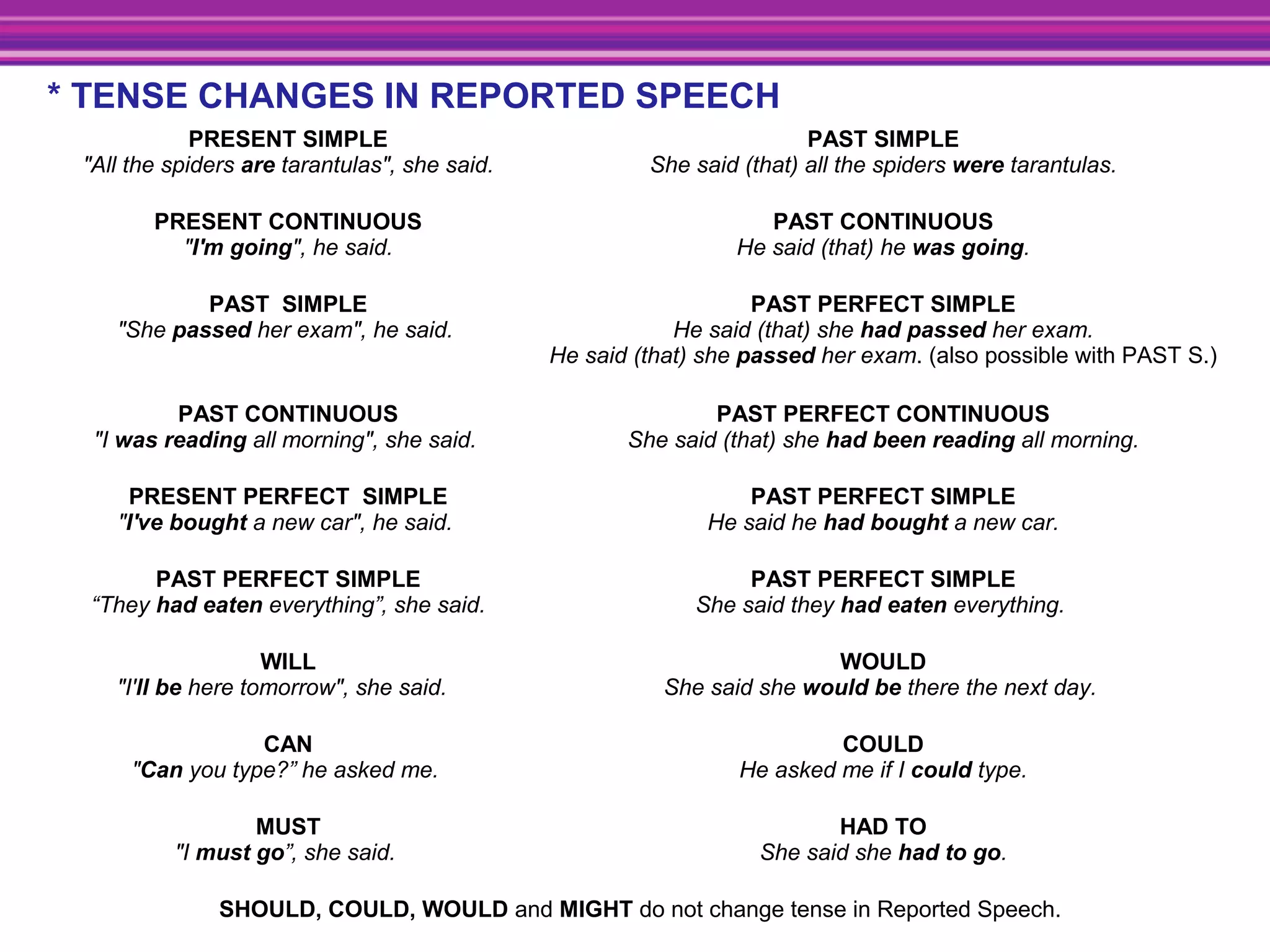 * TENSE CHANGES IN REPORTED SPEECH
PRESENT SIMPLE
"All the spiders are tarantulas", she said.
PAST SIMPLE
She said (that) all the spiders were tarantulas.
PRESENT CONTINUOUS
"I'm going", he said.
PAST CONTINUOUS
He said (that) he was going.
PAST SIMPLE
"She passed her exam", he said.
PAST PERFECT SIMPLE
He said (that) she had passed her exam.
He said (that) she passed her exam. (also possible with PAST S.)
PAST CONTINUOUS
"I was reading all morning", she said.
PAST PERFECT CONTINUOUS
She said (that) she had been reading all morning.
PRESENT PERFECT SIMPLE
"I've bought a new car", he said.
PAST PERFECT SIMPLE
He said he had bought a new car.
PAST PERFECT SIMPLE
“They had eaten everything”, she said.
PAST PERFECT SIMPLE
She said they had eaten everything.
WILL
"I'll be here tomorrow", she said.
WOULD
She said she would be there the next day.
CAN
"Can you type?” he asked me.
COULD
He asked me if I could type.
MUST
"I must go”, she said.
HAD TO
She said she had to go.
SHOULD, COULD, WOULD and MIGHT do not change tense in Reported Speech.
 