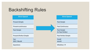 Reported speech blog | PPT