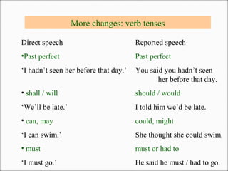 More changes: verb tenses
Direct speech Reported speech
•Past perfect Past perfect
‘I hadn’t seen her before that day.’ You said you hadn’t seen
her before that day.
• shall / will should / would
‘We’ll be late.’ I told him we’d be late.
• can, may could, might
‘I can swim.’ She thought she could swim.
• must must or had to
‘I must go.’ He said he must / had to go.
 