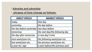 ◦ Adverbs and adverbial
◦ phrases of time change as follows:
 