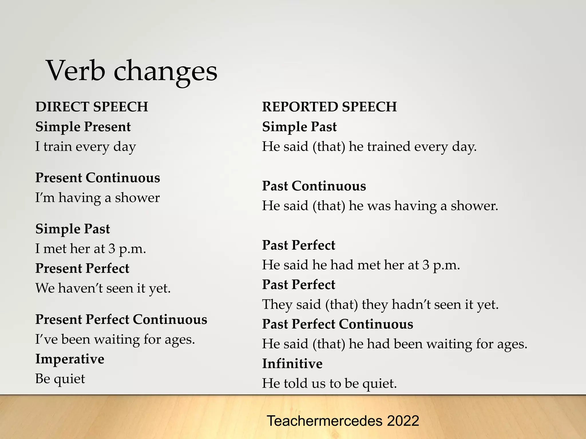 Verb changes
DIRECT SPEECH
Simple Present
I train every day
Present Continuous
I’m having a shower
Simple Past
I met her at 3 p.m.
Present Perfect
We haven’t seen it yet.
Present Perfect Continuous
I’ve been waiting for ages.
Imperative
Be quiet
REPORTED SPEECH
Simple Past
He said (that) he trained every day.
Past Continuous
He said (that) he was having a shower.
Past Perfect
He said he had met her at 3 p.m.
Past Perfect
They said (that) they hadn’t seen it yet.
Past Perfect Continuous
He said (that) he had been waiting for ages.
Infinitive
He told us to be quiet.
Teachermercedes 2022
 