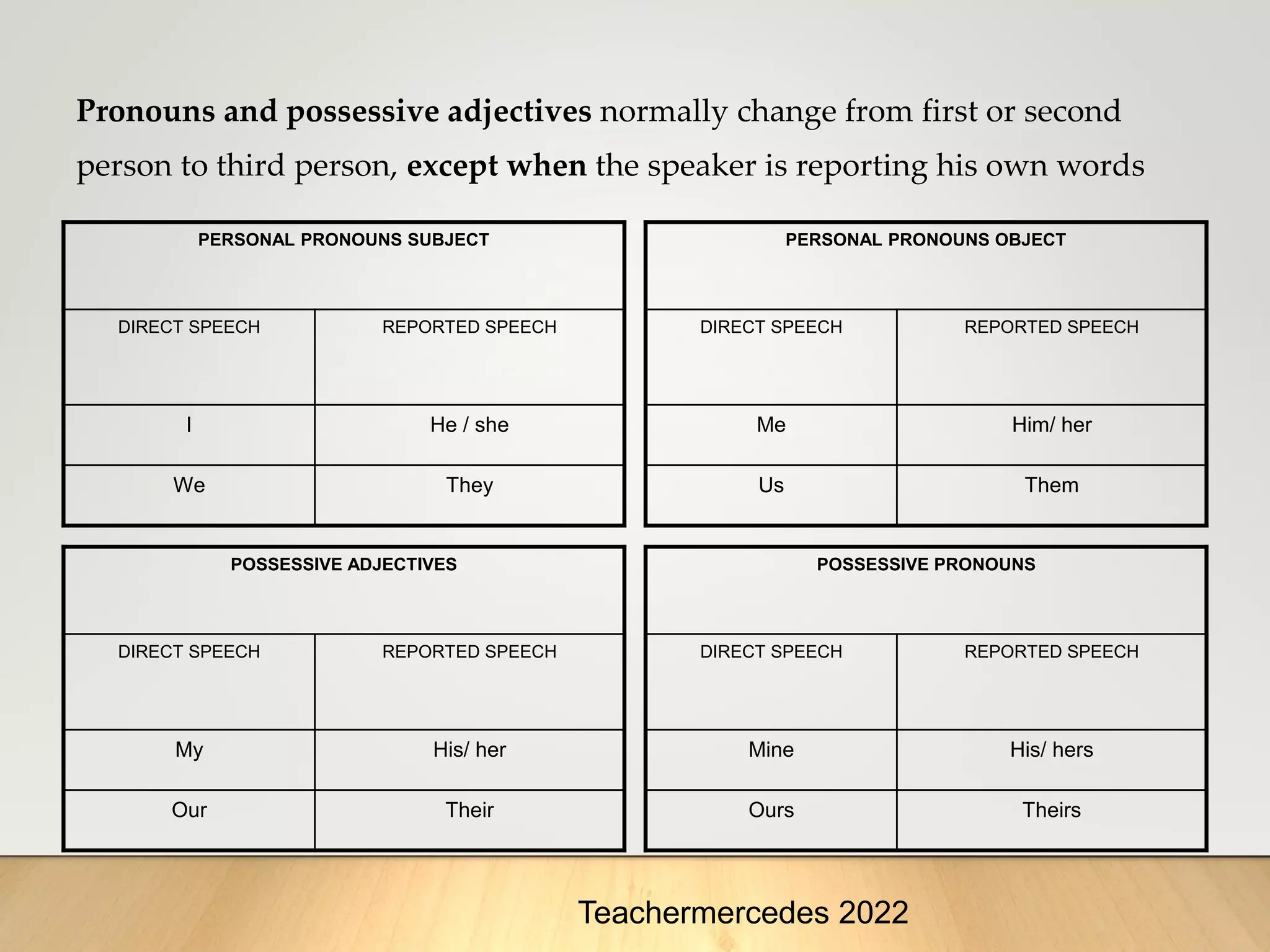 Pronouns and possessive adjectives normally change from first or second
person to third person, except when the speaker is reporting his own words
PERSONAL PRONOUNS SUBJECT
DIRECT SPEECH REPORTED SPEECH
I He / she
We They
PERSONAL PRONOUNS OBJECT
DIRECT SPEECH REPORTED SPEECH
Me Him/ her
Us Them
POSSESSIVE ADJECTIVES
DIRECT SPEECH REPORTED SPEECH
My His/ her
Our Their
POSSESSIVE PRONOUNS
DIRECT SPEECH REPORTED SPEECH
Mine His/ hers
Ours Theirs
Teachermercedes 2022
 