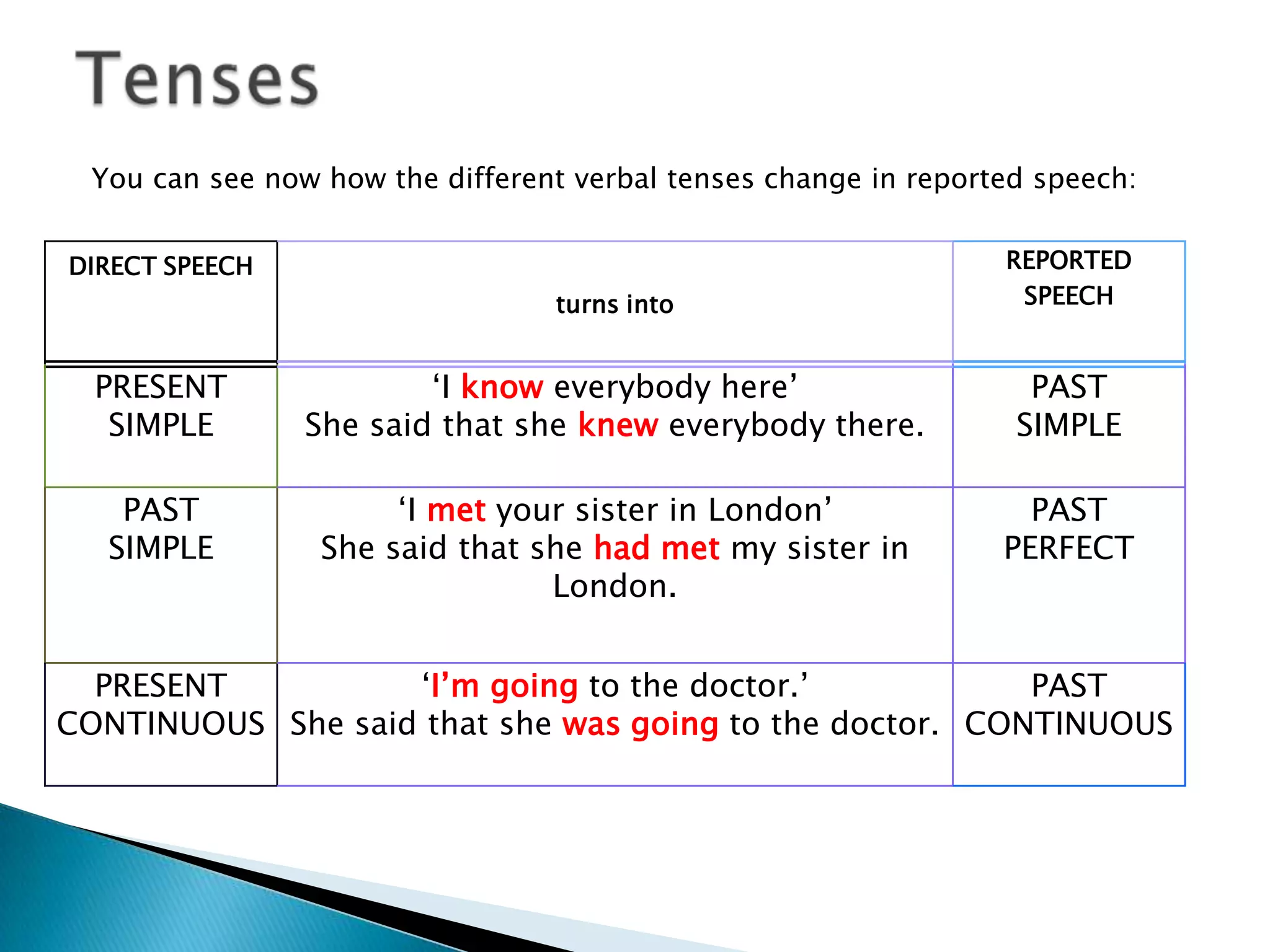 TensesYou can see now how the different verbal tenses change in reported speech: 
