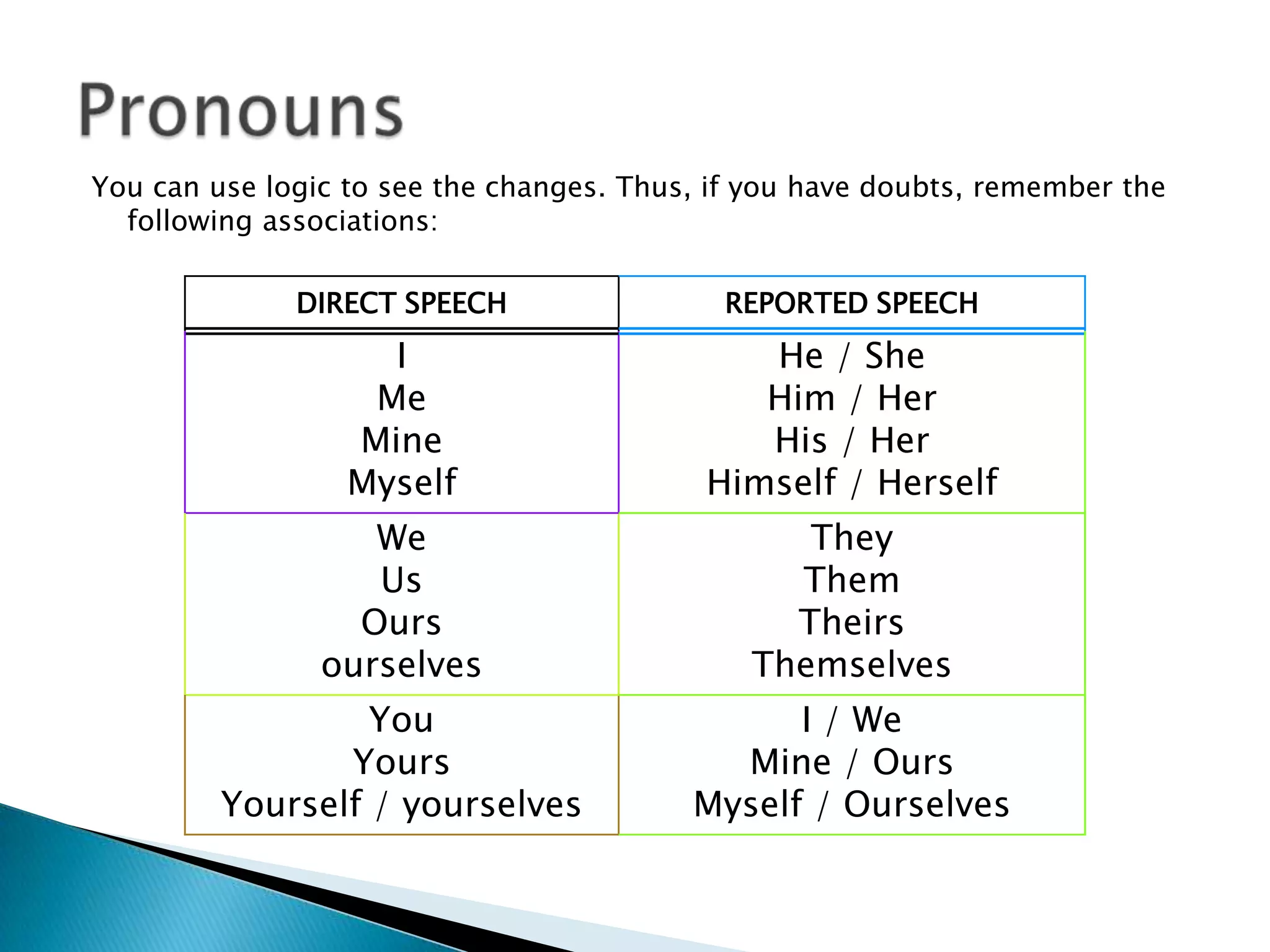 You can use logic to see the changes. Thus, if you have doubts, remember the following associations: Pronouns