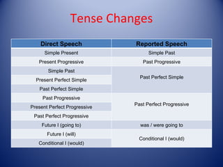 Tense Changes
    Direct Speech             Reported Speech
      Simple Present                Simple Past
   Present Progressive           Past Progressive
       Simple Past
                                Past Perfect Simple
  Present Perfect Simple
   Past Perfect Simple
     Past Progressive
                              Past Perfect Progressive
Present Perfect Progressive
 Past Perfect Progressive
    Future I (going to)         was / were going to
       Future I (will)
                                Conditional I (would)
   Conditional I (would)
 