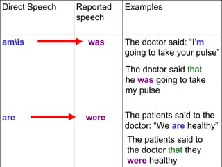 Direct Speech   Reported   Examples
                speech

amis             was      The doctor said: “I’m
                           going to take your pulse”
                           The doctor said that
                           he was going to take
                           my pulse


are               were     The patients said to the
                           doctor: “We are healthy”
                           The patients said to
                           the doctor that they
                           were healthy
 