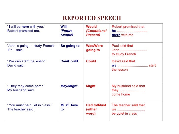 Reported speech this that. To be going to reported Speech. Going to in reported Speech. Reported Speech would. Must reported Speech.