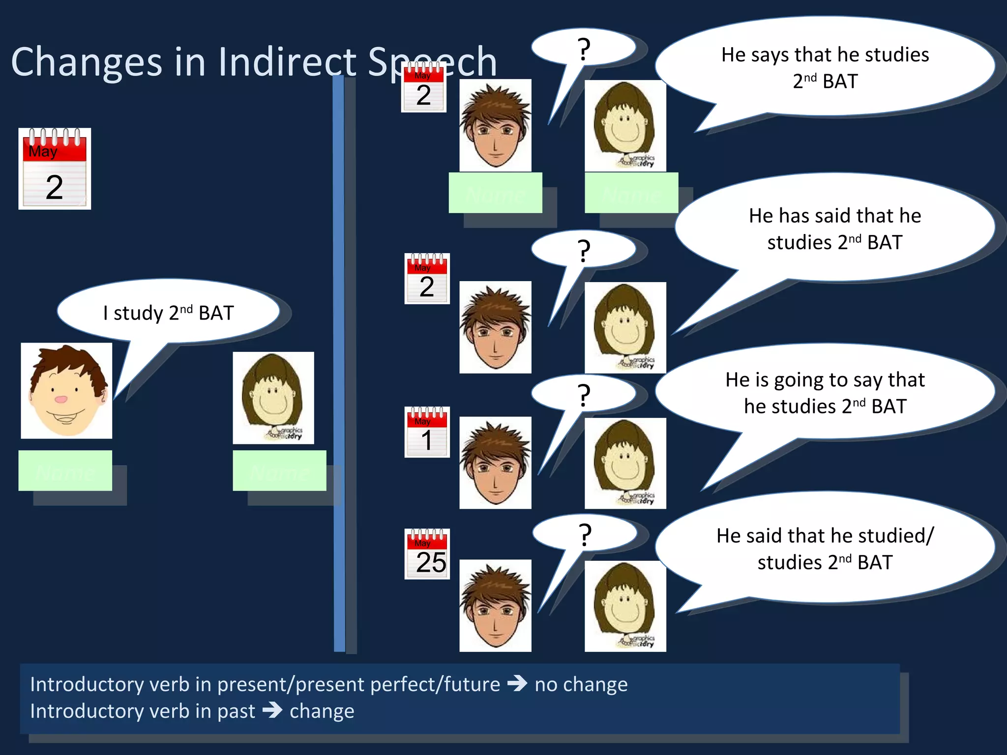 Changes in Indirect Speech I study 2 nd  BAT Name May 2 ? May 2 Name Name He says that he studies 2 nd  BAT ? He has said that he studies 2 nd  BAT ? He said that he studied/studies 2 nd  BAT ? He is going to say that he studies 2 nd  BAT May 2 May 25 May 1 Introductory verb in present/present perfect/future    no change Introductory verb in past    change Name 
