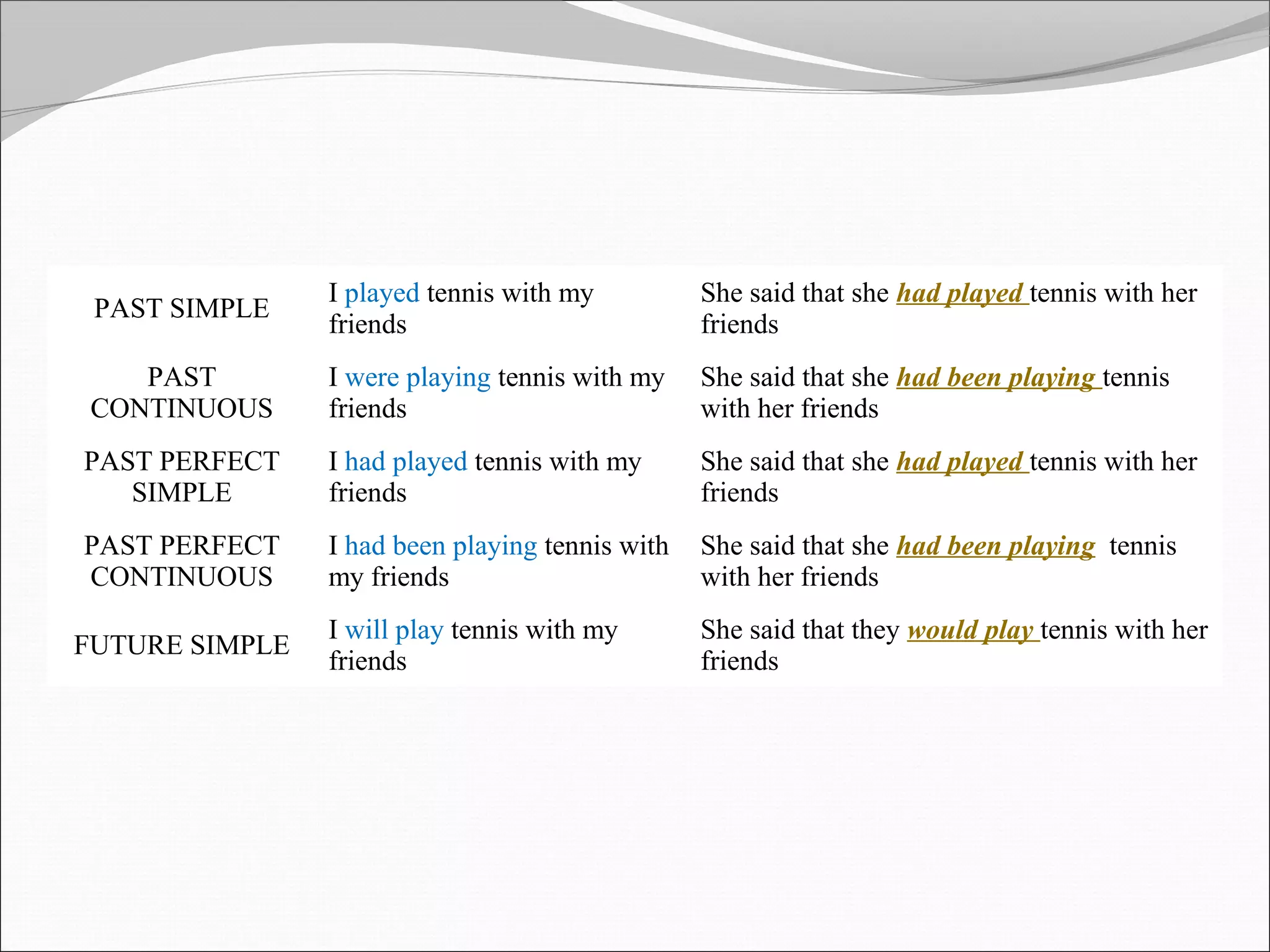 PAST SIMPLE
I played tennis with my
friends
She said that she had played tennis with her
friends
PAST
CONTINUOUS
I were playing tennis with my
friends
She said that she had been playing tennis
with her friends
PAST PERFECT
SIMPLE
I had played tennis with my
friends
She said that she had played tennis with her
friends
PAST PERFECT
CONTINUOUS
I had been playing tennis with
my friends
She said that she had been playing tennis
with her friends
FUTURE SIMPLE
I will play tennis with my
friends
She said that they would play tennis with her
friends
 