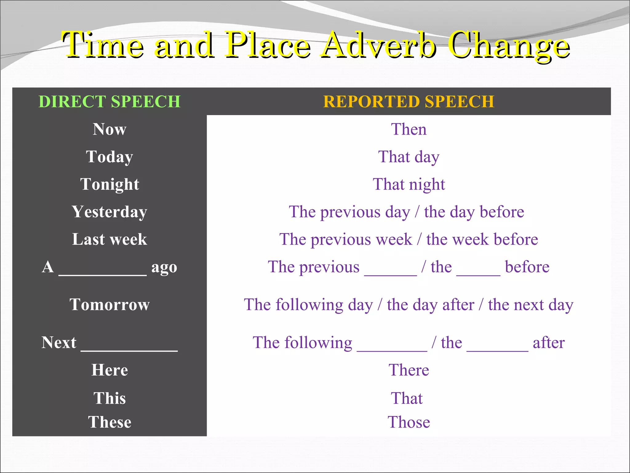 Time and Place Adverb ChangeTime and Place Adverb Change
DIRECT SPEECH REPORTED SPEECH
Now Then
Today That day
Tonight That night
Yesterday The previous day / the day before
Last week The previous week / the week before
A __________ ago The previous ______ / the _____ before
Tomorrow The following day / the day after / the next day
Next ___________ The following ________ / the _______ after
Here There
This
These
That
Those
 