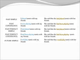 PAST SIMPLE
I played tennis with my
friends
She said that she had played tennis with her
friends
PAST
CONTINUOUS
I were playing tennis with my
friends
She said that she had been playing tennis
with her friends
PAST PERFECT
SIMPLE
I had played tennis with my
friends
She said that she had played tennis with her
friends
PAST PERFECT
CONTINUOUS
I had been playing tennis with
my friends
She said that she had been playing tennis
with her friends
FUTURE SIMPLE
I will play tennis with my
friends
She said that they would play tennis with her
friends
 