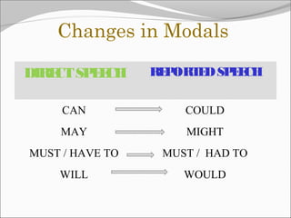 Changes in Modals
DIRECTSPEECH REPORTEDSPEECH
CAN COULD
MAY MIGHT
MUST / HAVE TO MUST / HAD TO
WILL WOULD
 