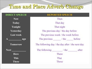 Time and Place Adverb ChangeTime and Place Adverb Change
DIRECT SPEECH REPORTED SPEECH
Now Then
Today That day
Tonight That night
Yesterday The previous day / the day before
Last week The previous week / the week before
A __________ ago The previous ______ / the _____ before
Tomorrow The following day / the day after / the next day
Next ___________ The following ________ / the _______ after
Here There
This
These
That
Those
 