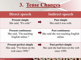 3. Tense Changes
Direct speech Indirect speech
Present simple
She said, "It's cold."
Past simple
She said it was cold.
Present continuous
She said, "I'm teaching
English online."
Past continuous
She said she was teaching English
online.
Present perfect simple
She said, "I've been on the
web since 1999."
Past perfect simple
She said she had been on the web
since 1999.
 