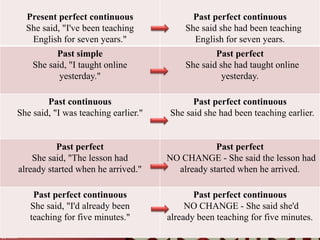 Present perfect continuous
She said, "I've been teaching
English for seven years."
Past perfect continuous
She said she had been teaching
English for seven years.
Past simple
She said, "I taught online
yesterday."
Past perfect
She said she had taught online
yesterday.
Past continuous
She said, "I was teaching earlier."
Past perfect continuous
She said she had been teaching earlier.
Past perfect
She said, "The lesson had
already started when he arrived."
Past perfect
NO CHANGE - She said the lesson had
already started when he arrived.
Past perfect continuous
She said, "I'd already been
teaching for five minutes."
Past perfect continuous
NO CHANGE - She said she'd
already been teaching for five minutes.
 