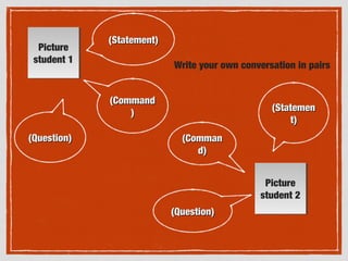 Picture
student 1
Picture
student 1
Picture
student 2
Picture
student 2
(Statement)(Statement)
(Statemen(Statemen
t)t)
(Question)(Question)
(Question)(Question)
(Command(Command
))
(Comman(Comman
d)d)
Write your own conversation in pairs
 