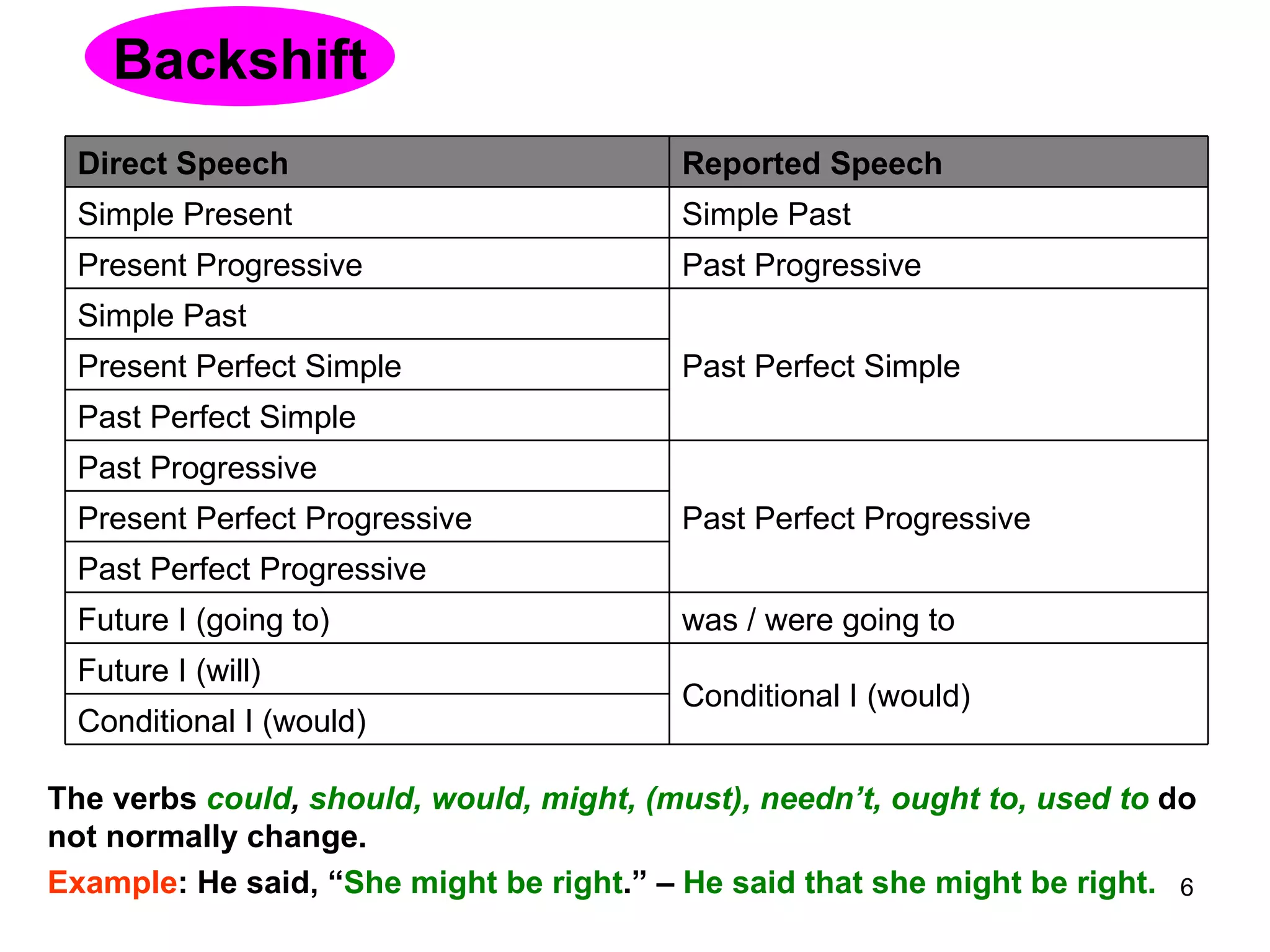 Backshift The verbs  could ,  should, would, might, (must), needn’t, ought to, used to  do not normally change. Example : He said, “ She might be right .” –  He said that she might be right. Conditional I (would) Conditional I (would) Future I (will) was / were going to Future I (going to) Past Perfect Progressive Present Perfect Progressive Past Perfect Progressive Past Progressive Past Perfect Simple Present Perfect Simple Past Perfect Simple Simple Past Past Progressive Present Progressive Simple Past Simple Present Reported Speech Direct Speech 